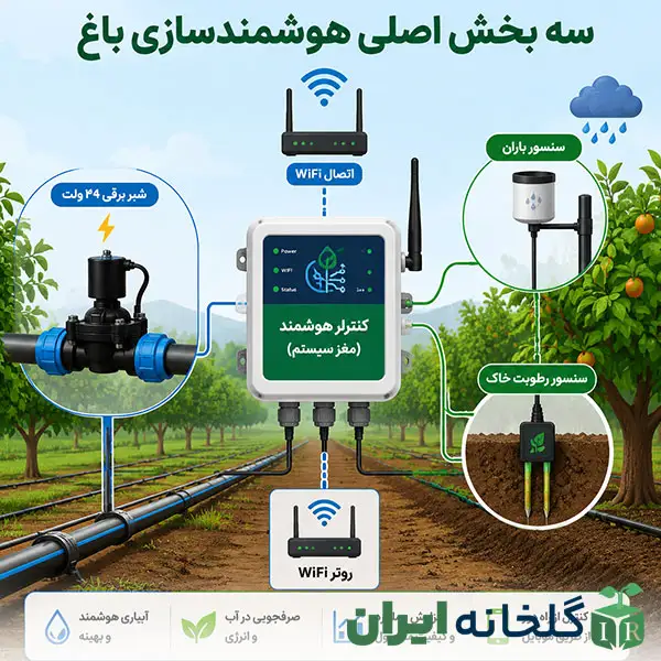 اجزای اصلی سیستم آبیاری هوشمند اجزای اصلی سیستم آبیاری هوشمند